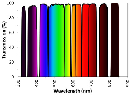 Allxua 超带通滤光片 薄膜光学干涉滤光片  荧光用多波段滤光片
