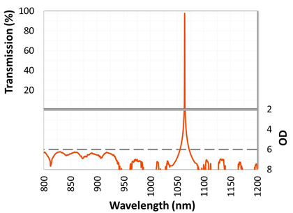 Alluxa 354.7-0.5 OD7 窄带通滤光片 窄带带通滤波片 带通滤光片 窄带干扰滤波器