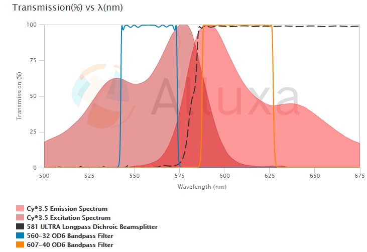 Alluxa Cy®3.5 荧光滤光片 荧光分析仪滤光片  精密干涉滤光片