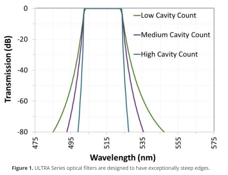 ALLUXA ULTRA系列滤光器和涂层-用于复杂系统的高性能薄膜光学滤波器和涂层