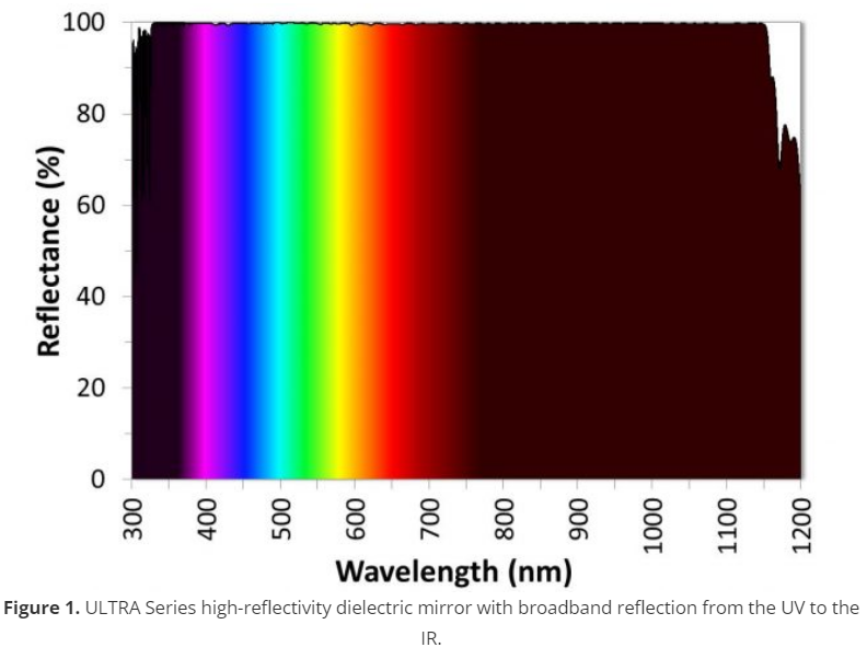 ALLUXA ULTRA SERIES介质反射镜