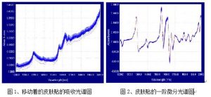 采用 AOTF-NIR 光谱技术测定流水线上皮肤贴剂量水平