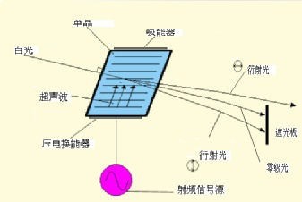 AOTF近红外的原理及优点