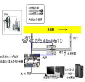 中药提取与浓缩 AOTF 近红外在线检测设计方案