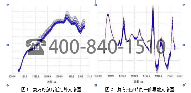 声光可调-近红外光谱技术快速分析 复方参片中丹参酮ⅡA 和丹酚酸 B 的新方法