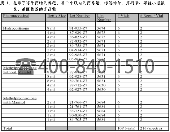 美国Brimrose公司AOTF-NIR 光谱技术在冻干药物的实时在线分析中的应用