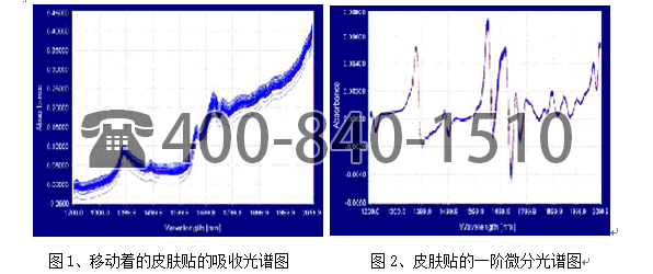 美国Brimrose公司采用 AOTF-NIR 光谱技术测定流水线上皮肤贴剂量水平