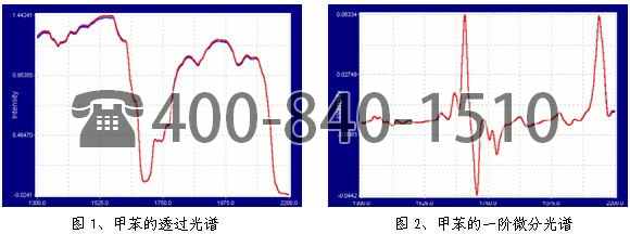 美国Brimrose公司利用AOTF近红外光谱仪对可回收溶剂在线分析