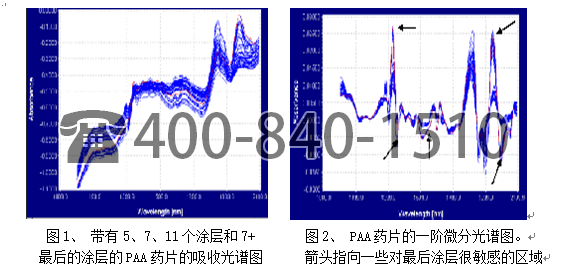 美国Brimrose公司采用 AOTF-NIR 光谱技术对药物片剂涂层数目进行测定