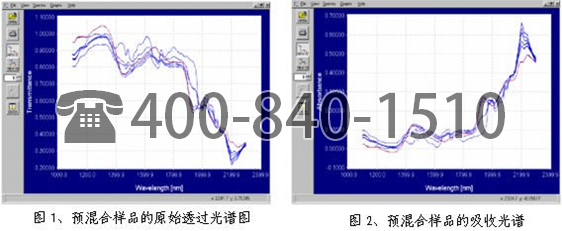 美国Brimrose公司采用AOTF 近红外光谱技术测定磺胺甲嘧啶 和玉米淀粉中混合物均匀度