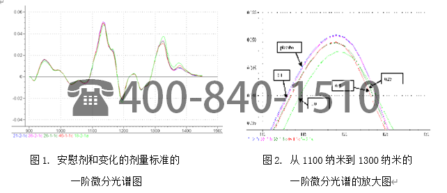 美国Brimrose公司采用AOTF-NIR 光谱技术在药物片剂剂量标准测定中的应用