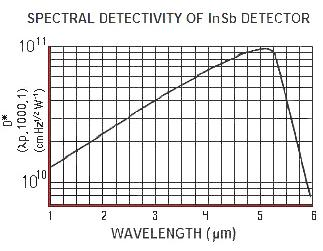美国InfraRed Associates InSb探测器 应用于医学热成像 热成像 光谱学 放射线 研究 红外显微镜