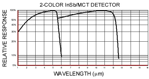 Infrared 2C-0.5 InSb HgCdTe 双色红外探测器, InSb/HgCdTe 2-Color 红外探测器, 双色探测器，InSb双色红外探测器, 碲镉汞探测器, InSb/HgCdTe双色红外探测器, InSb 探测器， MCT探测器