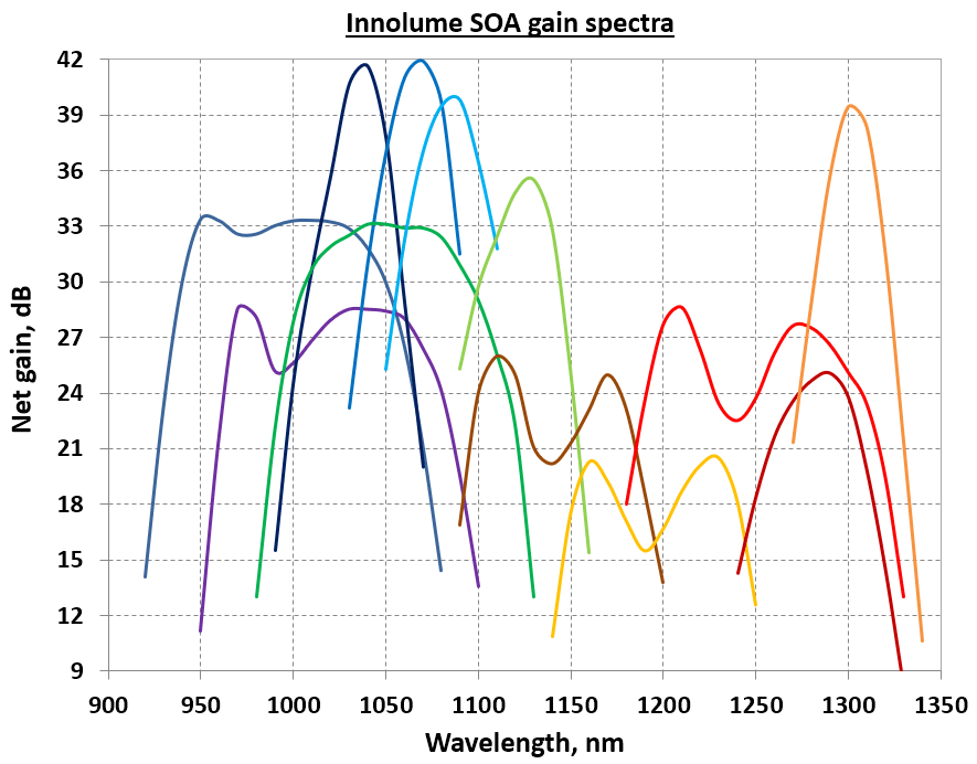 innolume,半导体光放大器,(SOA)