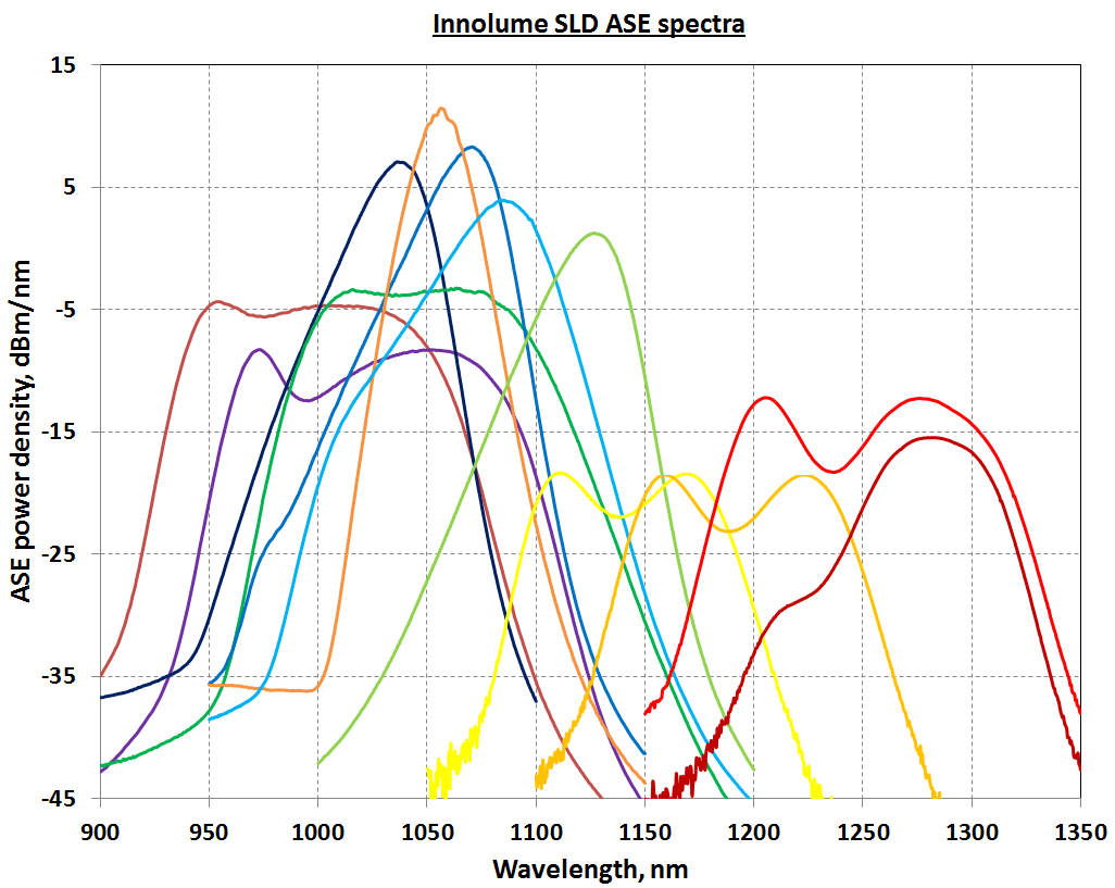 innolume, 超级发光二极管,(SLD)