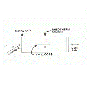 美国Intek流量测量仪器Custom Process Measurements-定制过程测量