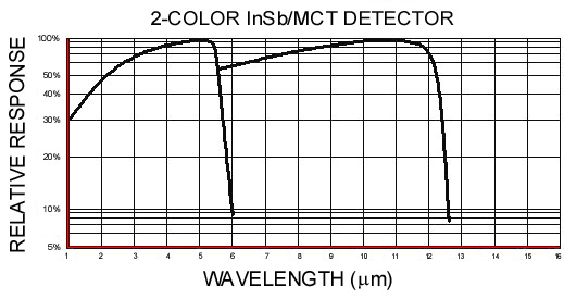Infrared associates,2C- 1 InSb HgCdTe,2C- 2 InSb HgCdTe,InSb/HgCdTe双波段探测器