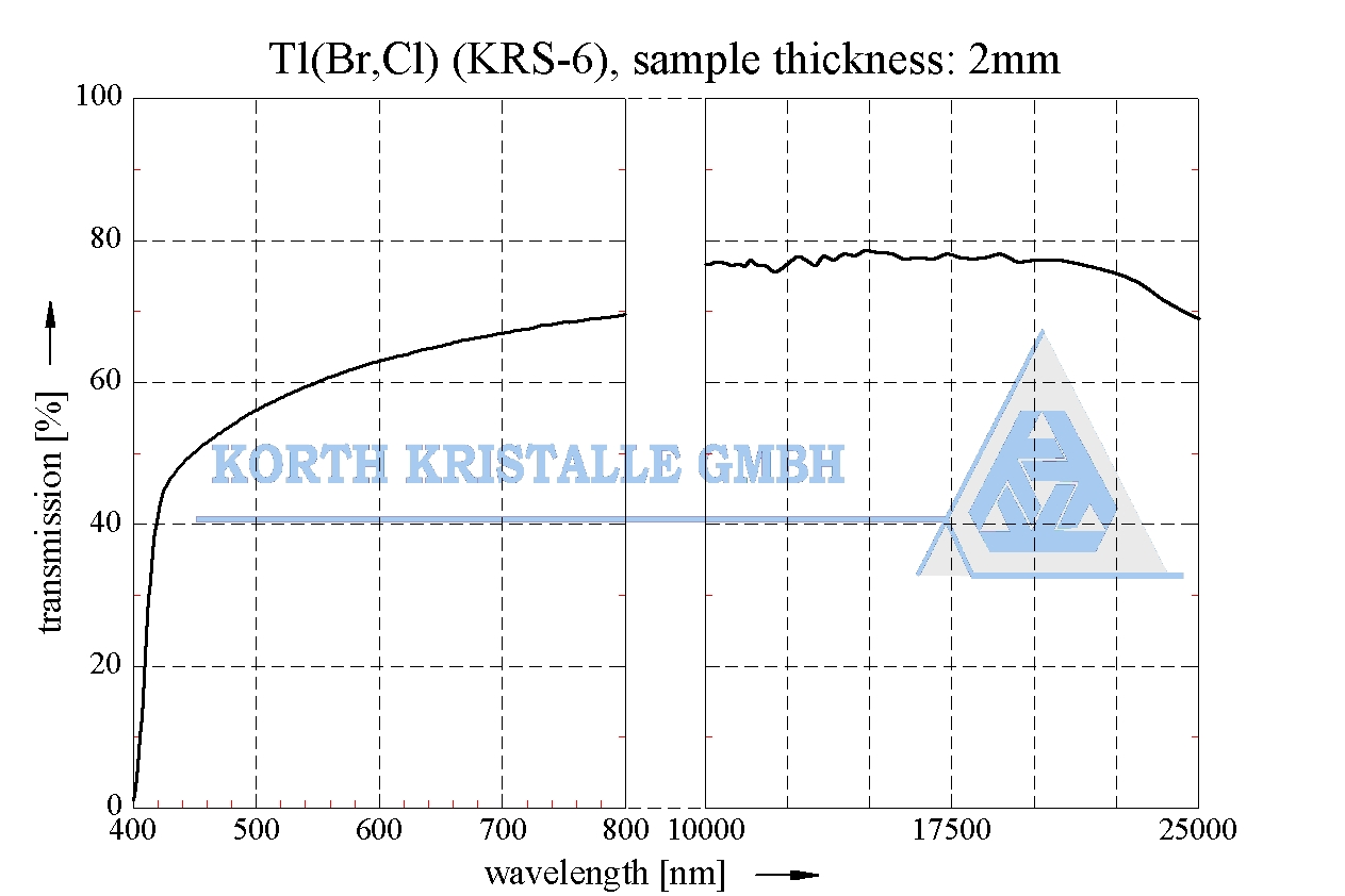Korth Kristalle光学材料铌酸锂LiNbO₃、Korth Kristalle光学透射材料