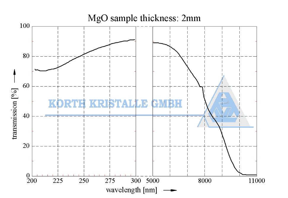 Korth Kristalle GmbH,透射片,光学晶体,透射镜片材料 ,Magnesium Oxide (MgO) 氧化镁