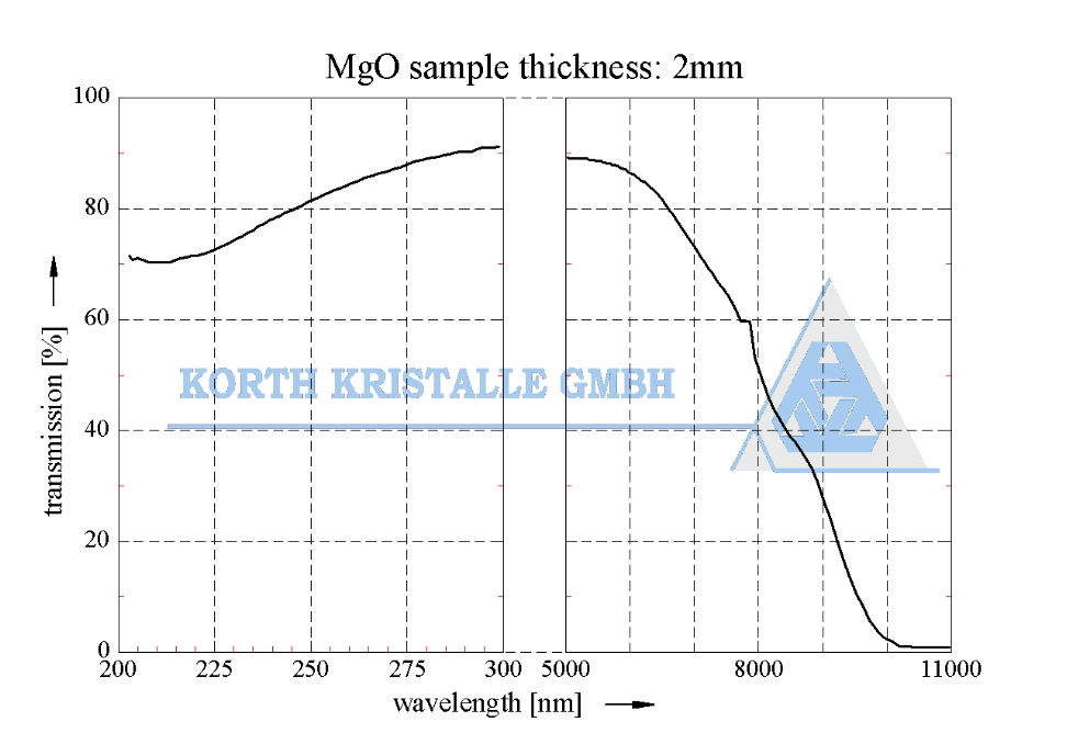 透射镜片材料 —  Magnesium Oxide (MgO) 氧化镁