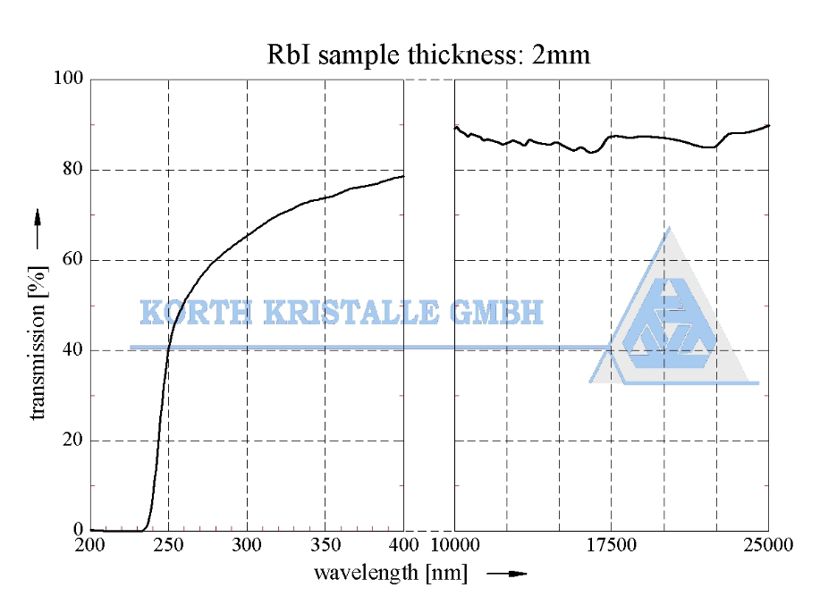 透射镜片材料 — Rubidium Iodide (RbI) 碘化铷  （RbI）