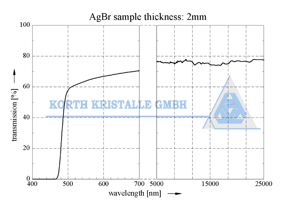 透射镜片材料 —  Silver Bromide (AgBr) 溴化银