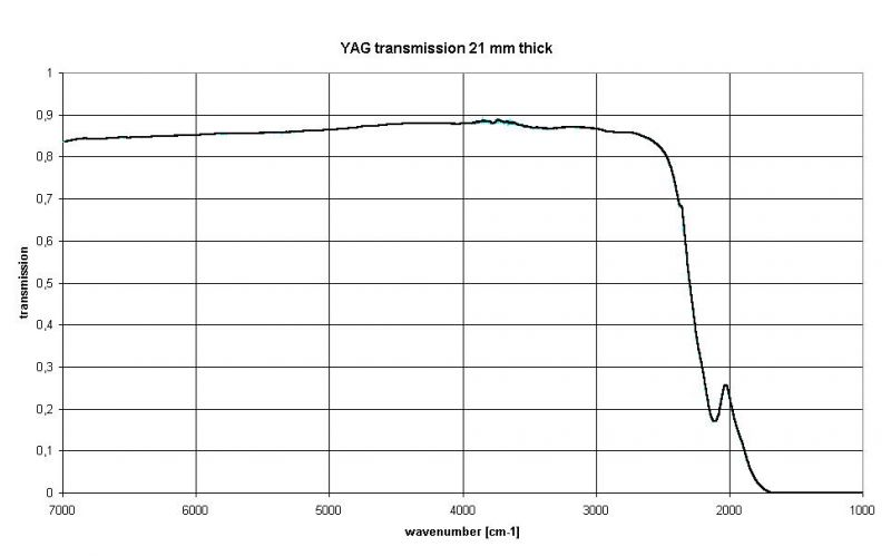 透射镜片材料 —YAG  Y3Al5O12 钇铝石榴石