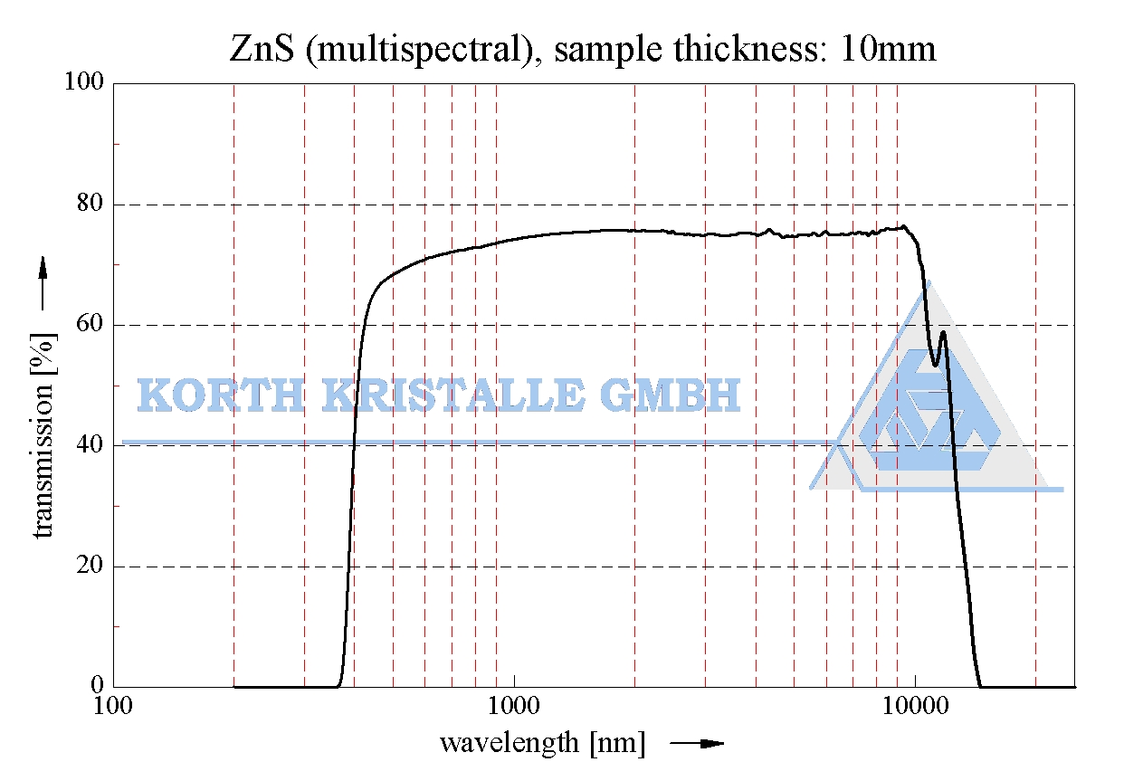 透射镜片材料 —Zinc Sulphide (ZnS) 硫化锌