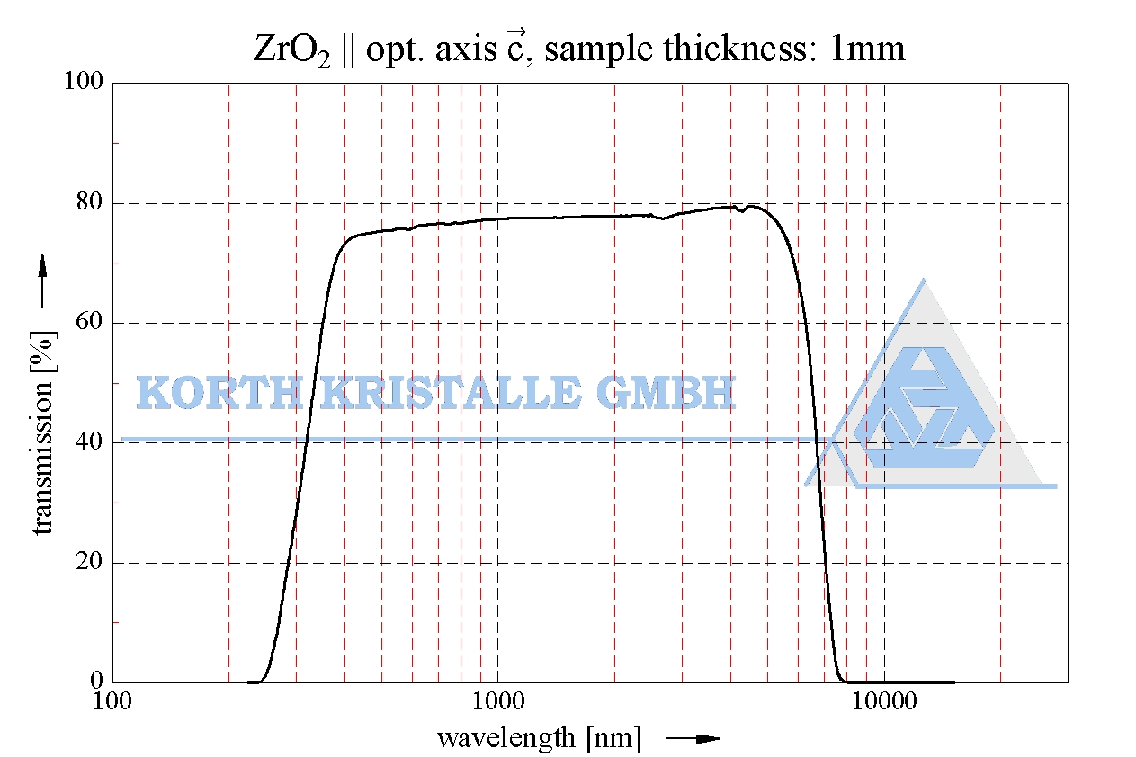 透射镜片材料 — Zirconia (ZrO2) 二氧化锆