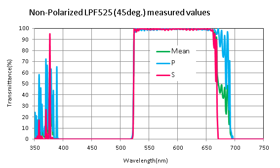 Koshin Kogaku,长通滤波器,滤波器,LPF340-565/630-750,LPF420-710/850-1000,LPF1458-1470/1476-1488(4deg),LPF1570(Mearsurement),LPF800,LPF820,LPF500,45deg. Non-polarized Long Pass Filter