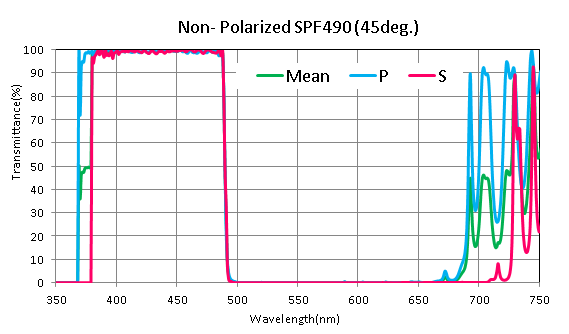 Koshin Kogaku,短通滤波器,滤波器,SPF460/480,SPF375-500/750-1030,SPF550/570,SPF1610,45deg. Non-polarozed Short Pass Filter