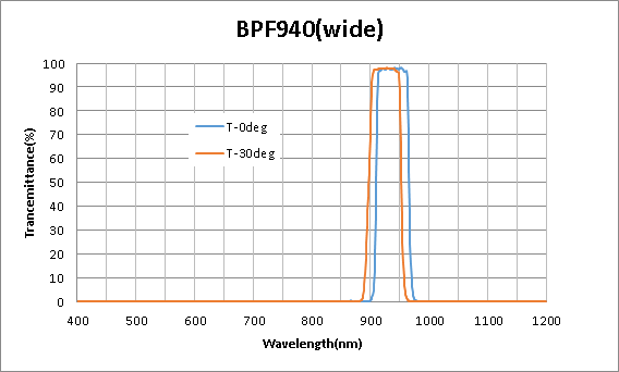 Koshin Kogaku,低角度依赖带通滤波器,滤波器,BPF675,BPF675(wide),BPF850,BPF850(wide),BPF940,BPF940(wide)