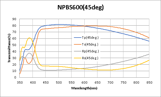 Koshin Kogaku,非偏振分光镜,光学滤波器,NPBS633(45deg),NPBS780-870(45deg),NPBS1064(45deg),Non-Polarized BPF525(45deg),NPBS1450(45deg),NPBS2100(45deg),NPBS550 1:9(45deg),NPBS550 7:3(45deg),NPBS550 5:5(45deg),NPBS550 9:1(45deg),NPBS950(45deg),NPBS600(45deg)