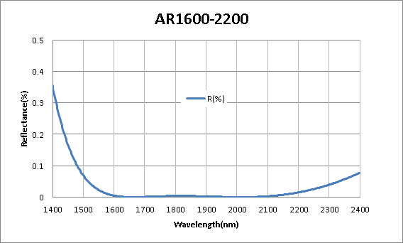 Koshin Kogaku,抗反射涂层,AR310-450,AR400-700,AR440-700,AR430-880,AR480-800,AR532.561.635.659,AR780-880,AR1280-1340,AR1520-1580,AR1280-1340,AR1600-22001