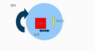 MEMS陀螺仪工作原理