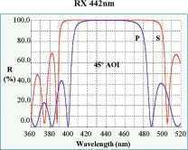 美国 Lattice Electro Optics  He-Cd Laser Mirrors (441.6nm, 325nm)