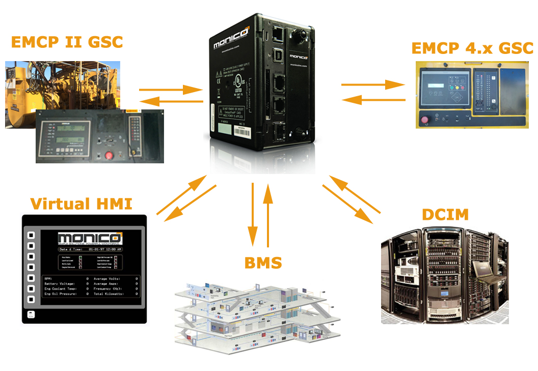美国 MONICO EMCP4 升级套件，用于完整的 BMS 和 DCIM 集成