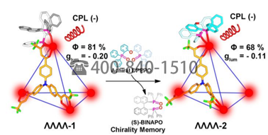 黑龙江大学JACS：高发光性能的手性四面体Eu4L4(L1)4笼：手性诱导，手性记忆和圆偏振发光