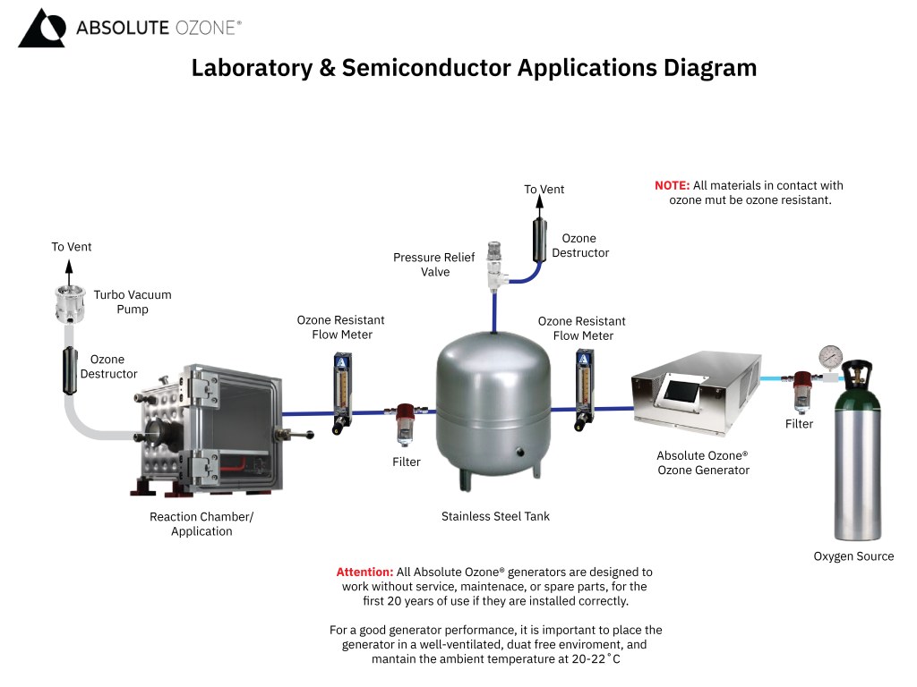 Ozone Lab Oxidation Systems