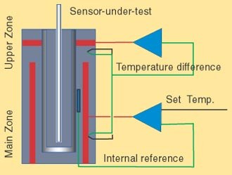 Dual-zone active control