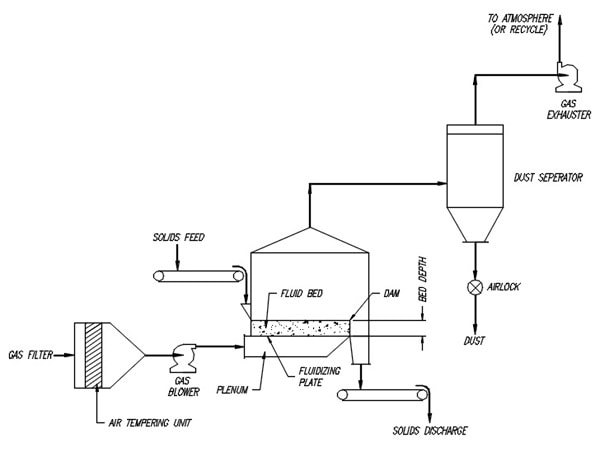 Fluid Beds By Application