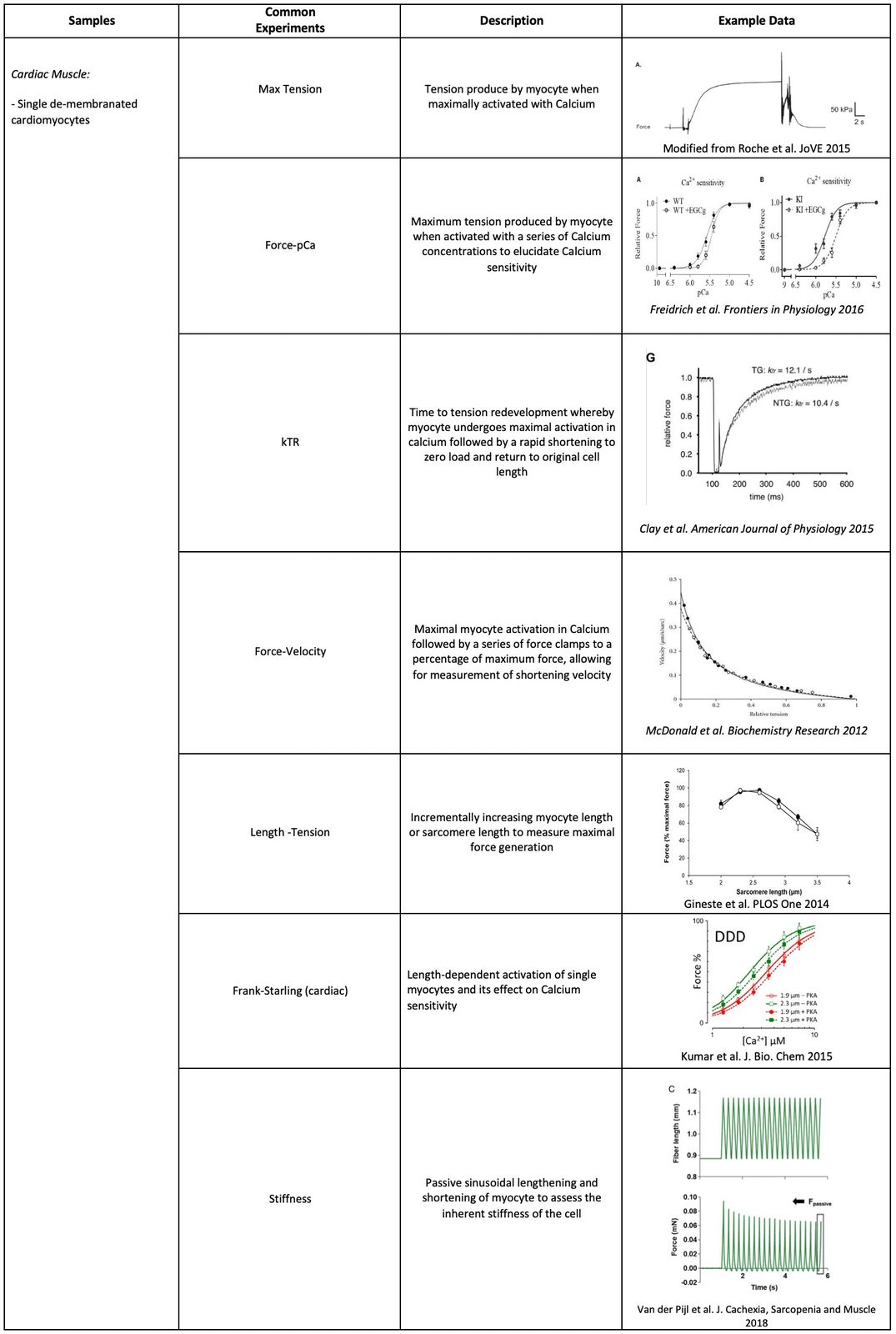 Commonly Used Samples and Experiments for Aurora Scientific Systems