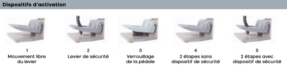 Pédale de commande pour machines industrielles