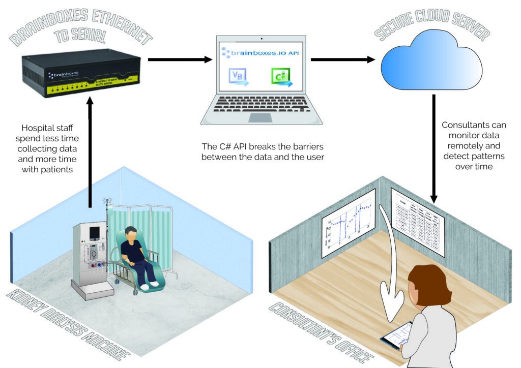Medical Monitoring: Secure data with Serial devices