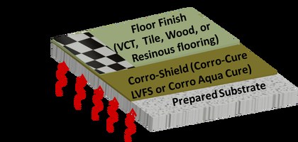 Corroshield Industries Inc