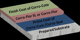 Heavy Duty Flooring Systems