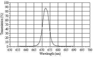 [S II] Sulfur Filter 672.4/4.5 nm