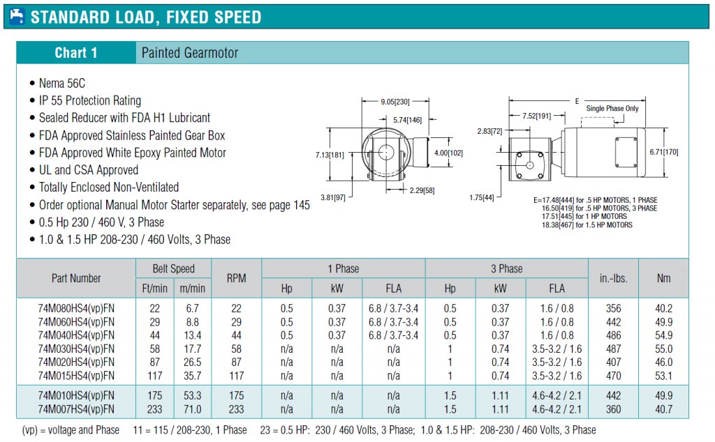 7400 Series Aquapruf Gearmotors