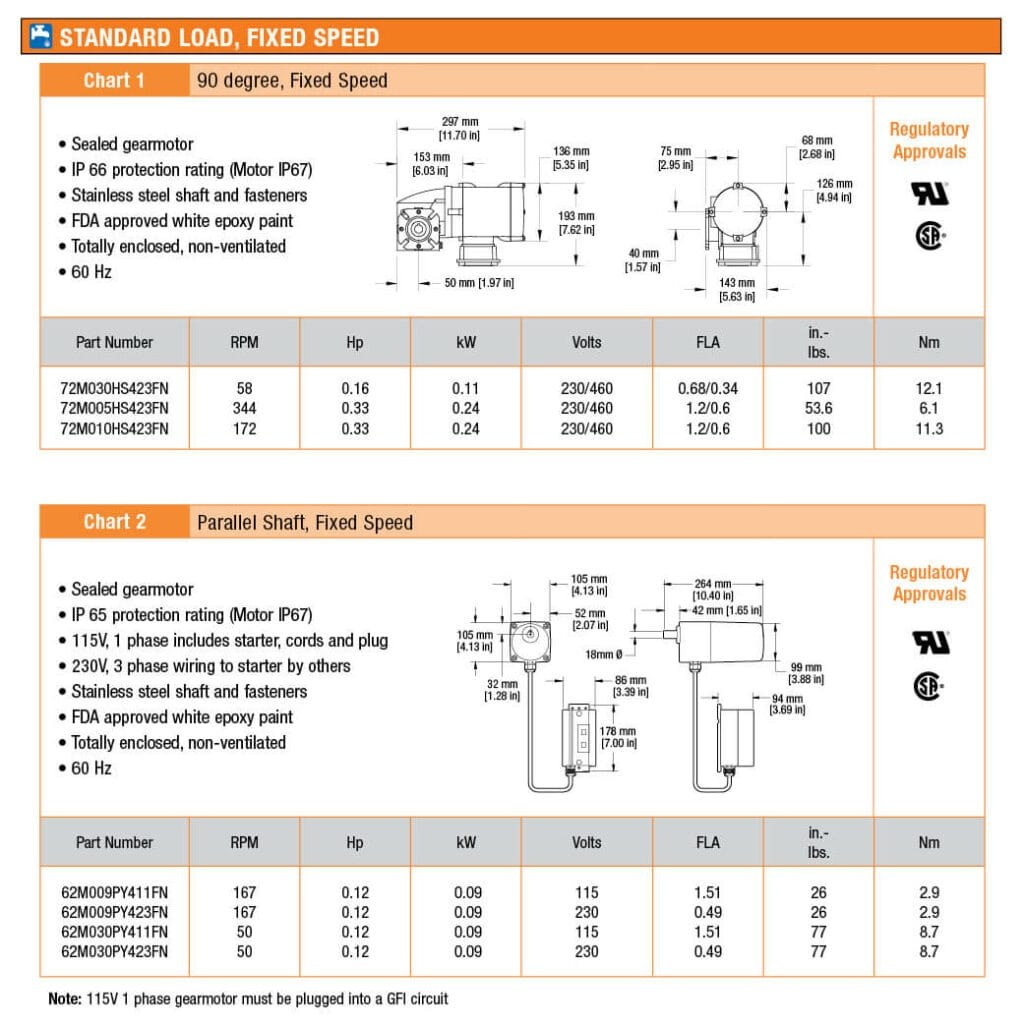 AquaGard LP Series Gearmotors