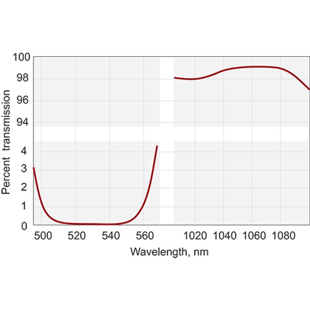 Laser Harmonic Separators with HT
